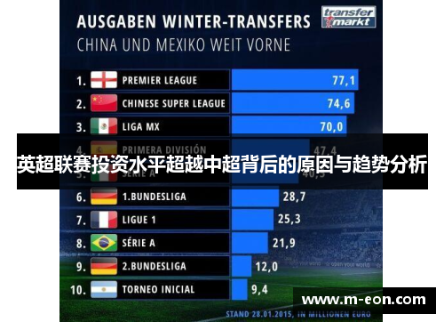 英超联赛投资水平超越中超背后的原因与趋势分析